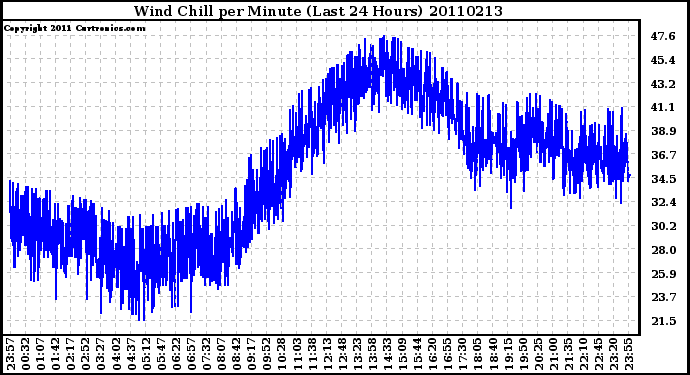 Milwaukee Weather Wind Chill per Minute (Last 24 Hours)