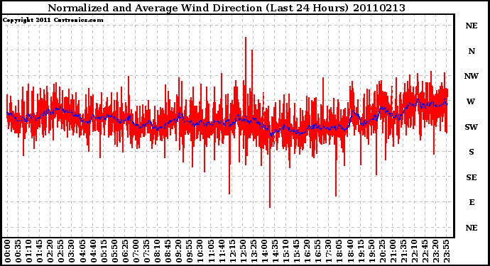 Milwaukee Weather Normalized and Average Wind Direction (Last 24 Hours)