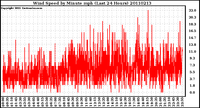 Milwaukee Weather Wind Speed by Minute mph (Last 24 Hours)