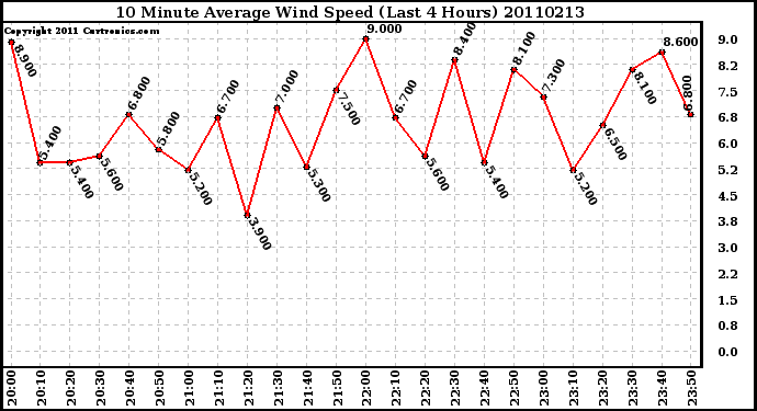 Milwaukee Weather 10 Minute Average Wind Speed (Last 4 Hours)