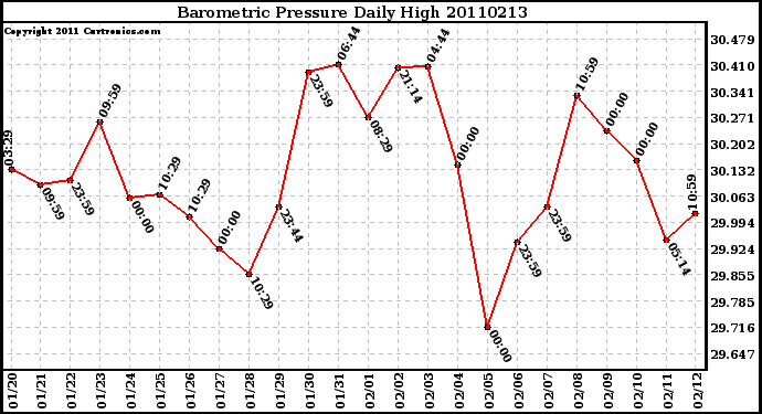 Milwaukee Weather Barometric Pressure Daily High