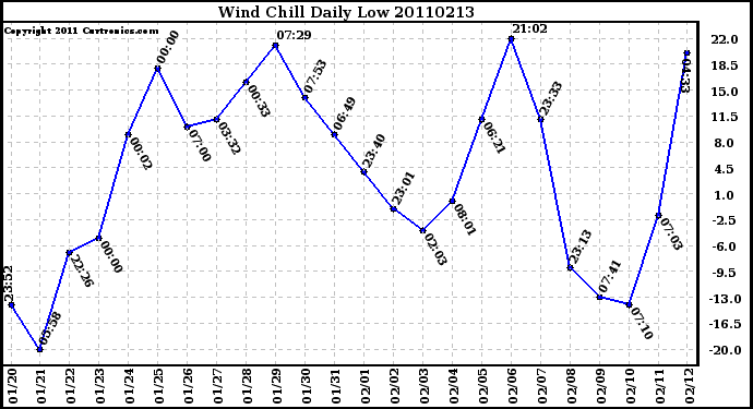 Milwaukee Weather Wind Chill Daily Low