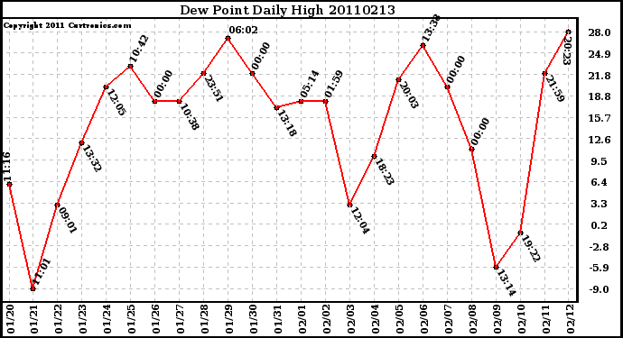 Milwaukee Weather Dew Point Daily High