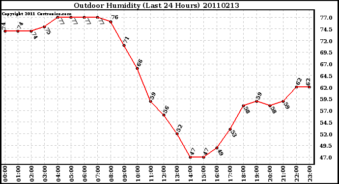 Milwaukee Weather Outdoor Humidity (Last 24 Hours)