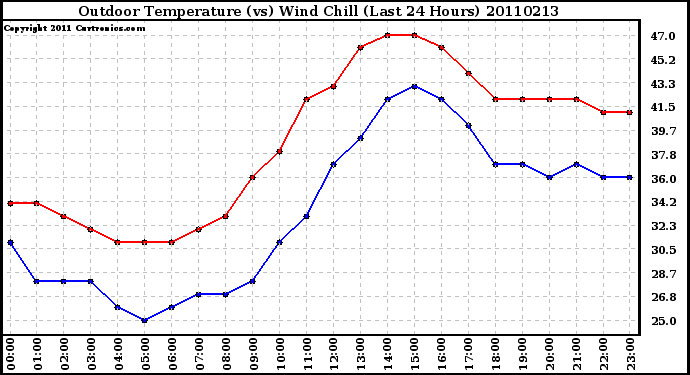 Milwaukee Weather Outdoor Temperature (vs) Wind Chill (Last 24 Hours)