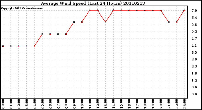 Milwaukee Weather Average Wind Speed (Last 24 Hours)