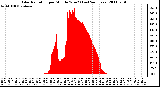 Milwaukee Weather Solar Radiation per Minute W/m2 (Last 24 Hours)