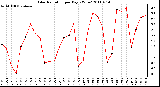 Milwaukee Weather Solar Radiation per Day KW/m2