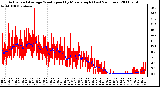 Milwaukee Weather Actual and Average Wind Speed by Minute mph (Last 24 Hours)