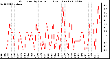 Milwaukee Weather Wind Speed by Minute mph (Last 1 Hour)