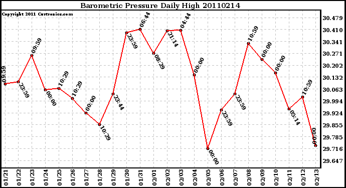 Milwaukee Weather Barometric Pressure Daily High