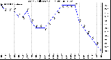 Milwaukee Weather Wind Chill (Last 24 Hours)