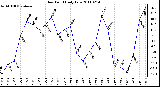 Milwaukee Weather Dew Point Daily Low