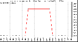 Milwaukee Weather Evapotranspiration per Hour (Last 24 Hours) (Inches)