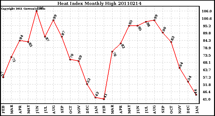 Milwaukee Weather Heat Index Monthly High