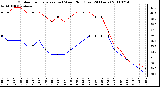 Milwaukee Weather Outdoor Temperature (vs) Wind Chill (Last 24 Hours)