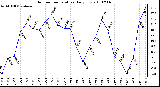 Milwaukee Weather Outdoor Temperature Daily Low