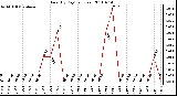 Milwaukee Weather Rain (By Day) (inches)