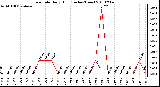 Milwaukee Weather Rain Rate Daily High (Inches/Hour)