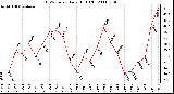 Milwaukee Weather THSW Index Daily High (F)