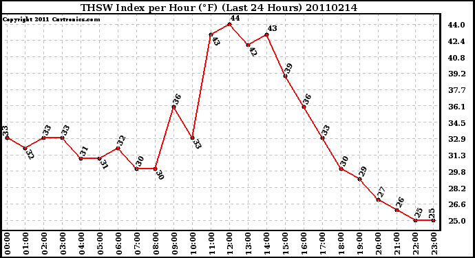 Milwaukee Weather THSW Index per Hour (F) (Last 24 Hours)