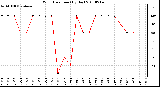 Milwaukee Weather Wind Direction (By Day)