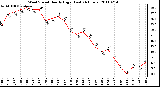 Milwaukee Weather Wind Speed Hourly High (Last 24 Hours)