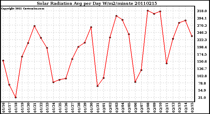 Milwaukee Weather Solar Radiation Avg per Day W/m2/minute