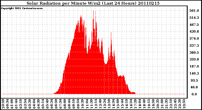 Milwaukee Weather Solar Radiation per Minute W/m2 (Last 24 Hours)