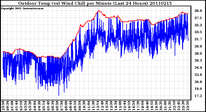 Milwaukee Weather Outdoor Temp (vs) Wind Chill per Minute (Last 24 Hours)