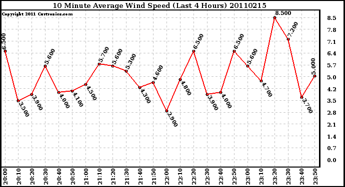 Milwaukee Weather 10 Minute Average Wind Speed (Last 4 Hours)