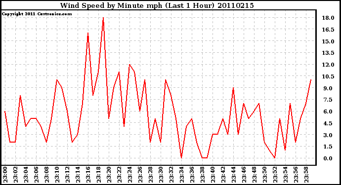 Milwaukee Weather Wind Speed by Minute mph (Last 1 Hour)