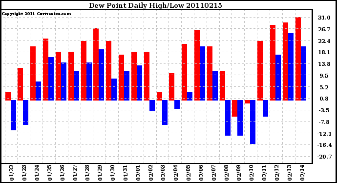 Milwaukee Weather Dew Point Daily High/Low