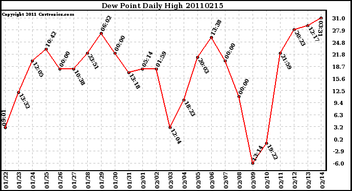 Milwaukee Weather Dew Point Daily High