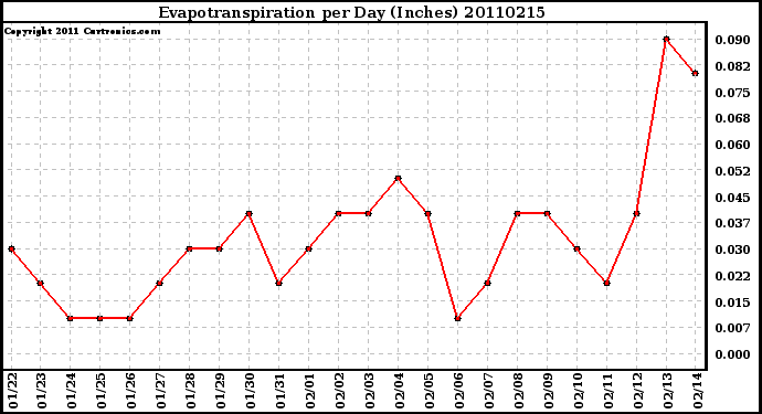 Milwaukee Weather Evapotranspiration per Day (Inches)