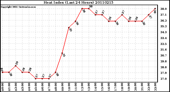 Milwaukee Weather Heat Index (Last 24 Hours)