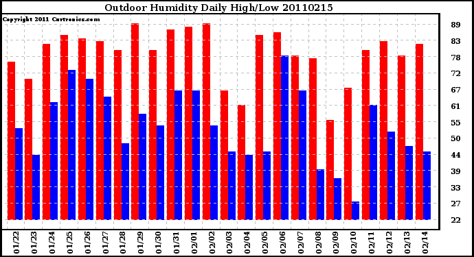 Milwaukee Weather Outdoor Humidity Daily High/Low