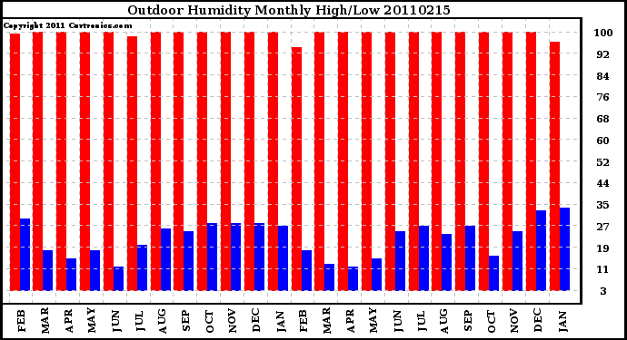 Milwaukee Weather Outdoor Humidity Monthly High/Low