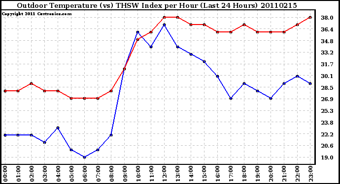 Milwaukee Weather Outdoor Temperature (vs) THSW Index per Hour (Last 24 Hours)