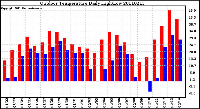 Milwaukee Weather Outdoor Temperature Daily High/Low