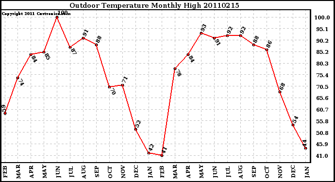 Milwaukee Weather Outdoor Temperature Monthly High