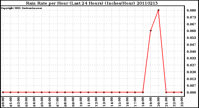 Milwaukee Weather Rain Rate per Hour (Last 24 Hours) (Inches/Hour)