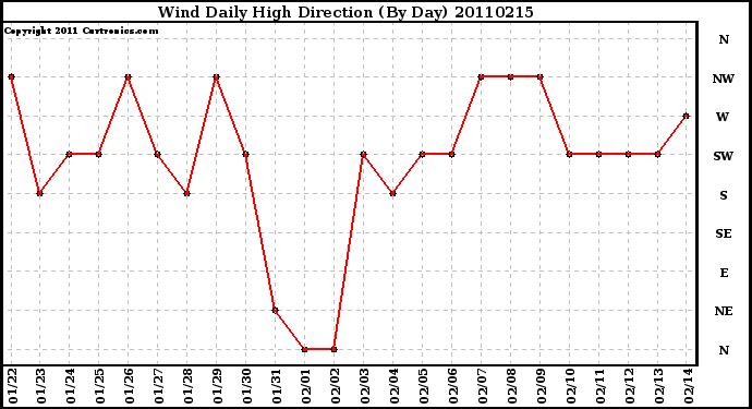 Milwaukee Weather Wind Daily High Direction (By Day)