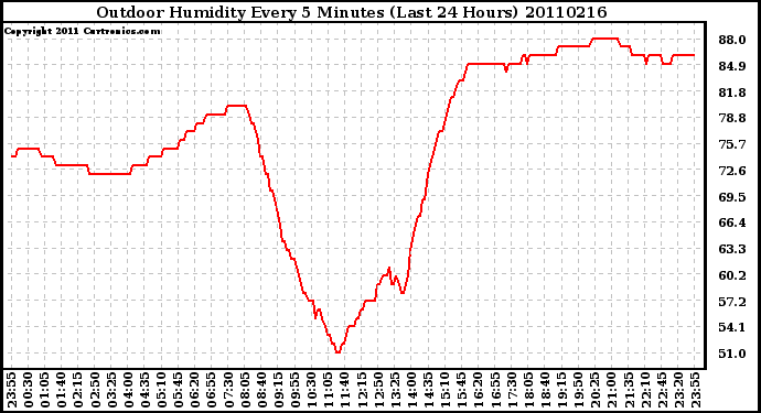 Milwaukee Weather Outdoor Humidity Every 5 Minutes (Last 24 Hours)