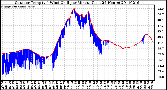 Milwaukee Weather Outdoor Temp (vs) Wind Chill per Minute (Last 24 Hours)