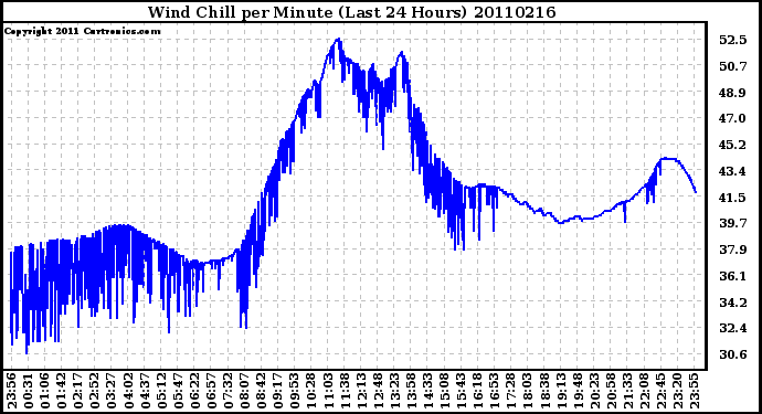 Milwaukee Weather Wind Chill per Minute (Last 24 Hours)