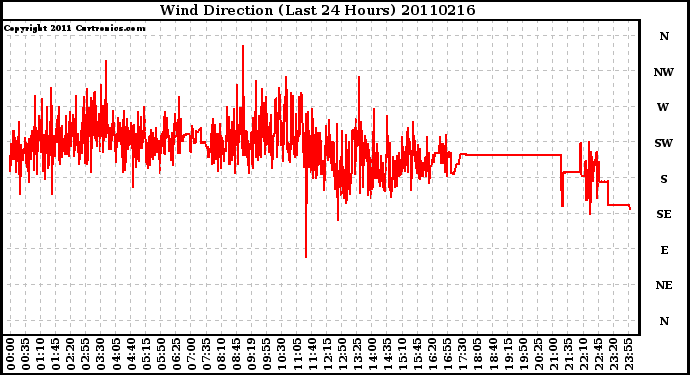 Milwaukee Weather Wind Direction (Last 24 Hours)