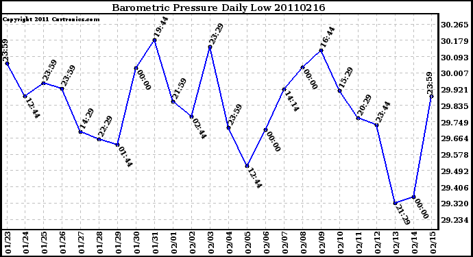 Milwaukee Weather Barometric Pressure Daily Low