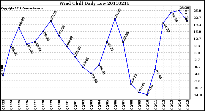 Milwaukee Weather Wind Chill Daily Low