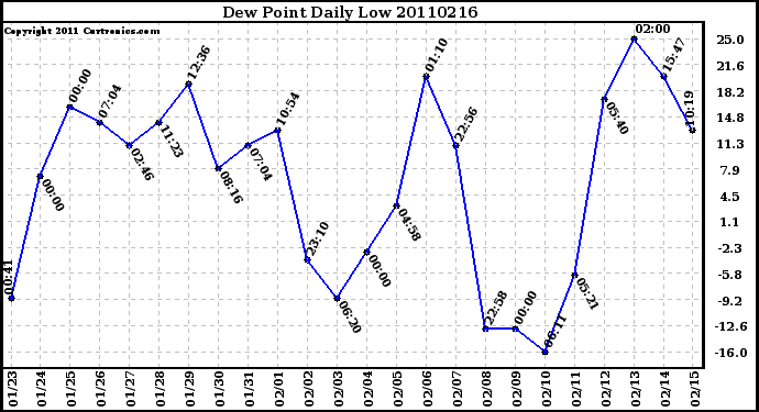 Milwaukee Weather Dew Point Daily Low